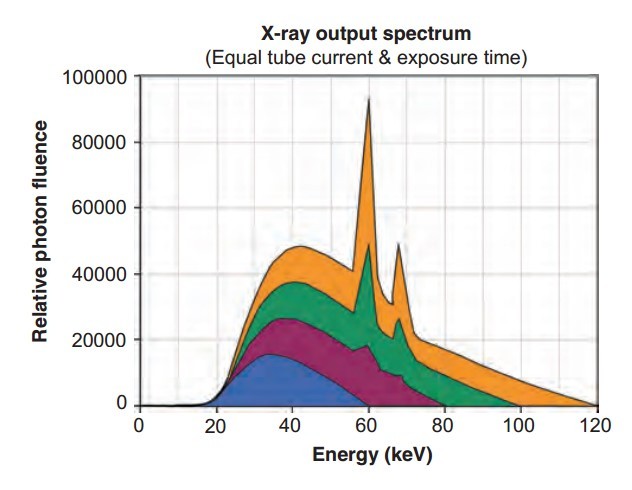 با افزایش ولتاژ، قله‌ي طیف پرتوی ایکس به سمت انرژي‌های بالاتر می‌رود.