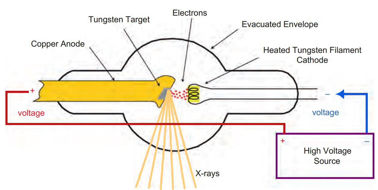 شمایی کلی از چگونگی عملکرد یک تیوب پرتوی ایکس