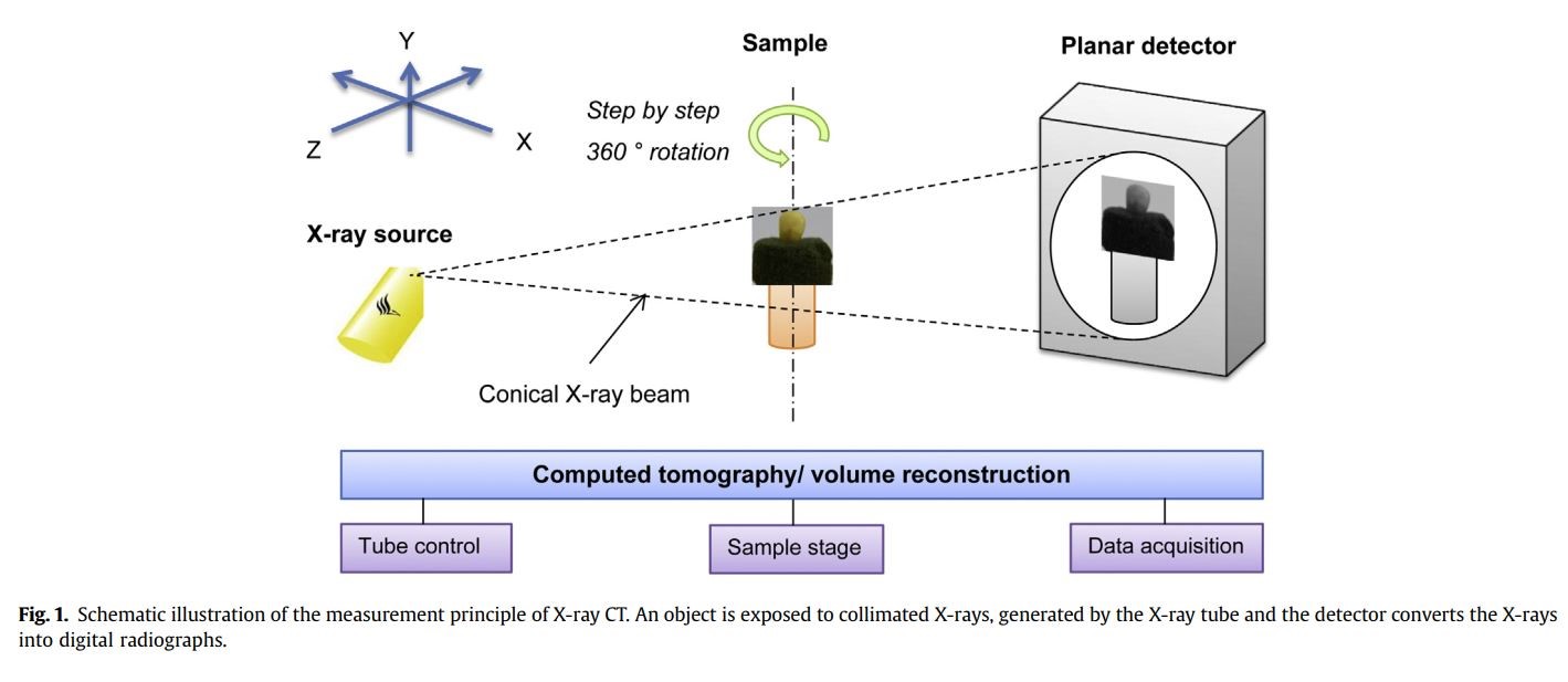 X-ray micro-Computed Tomography for Non-destructive Characterisation of Food Microstructure.