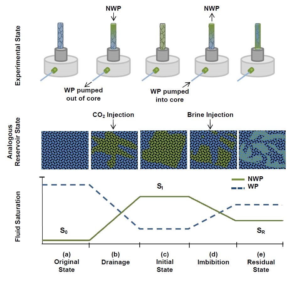 Experimental Characterization of Nonwetting Phase Trapping and Implications for Geologic CO2 Sequestration