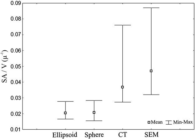 Geometric (sphere and scalene ellipsoid) and measured (SEM and CT) surface area to volume ratios of volcanic ash particles.