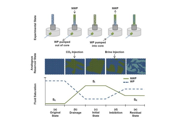 Experimental Characterization of Nonwetting Phase Trapping and Implications for Geologic CO2 Sequestration